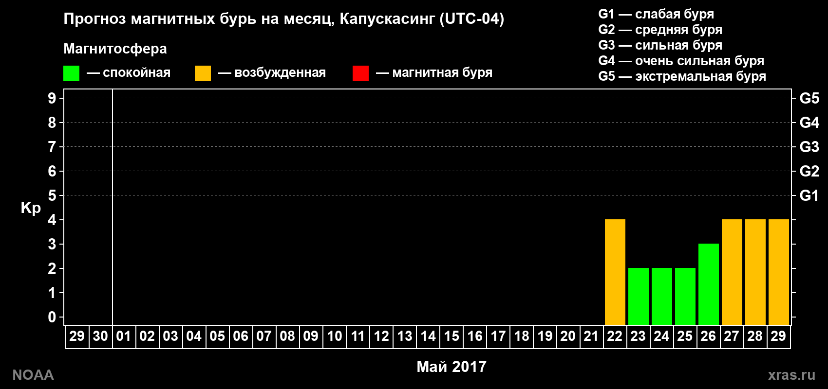 Прогноз геомагнитного индекса Kp на следующий месяц