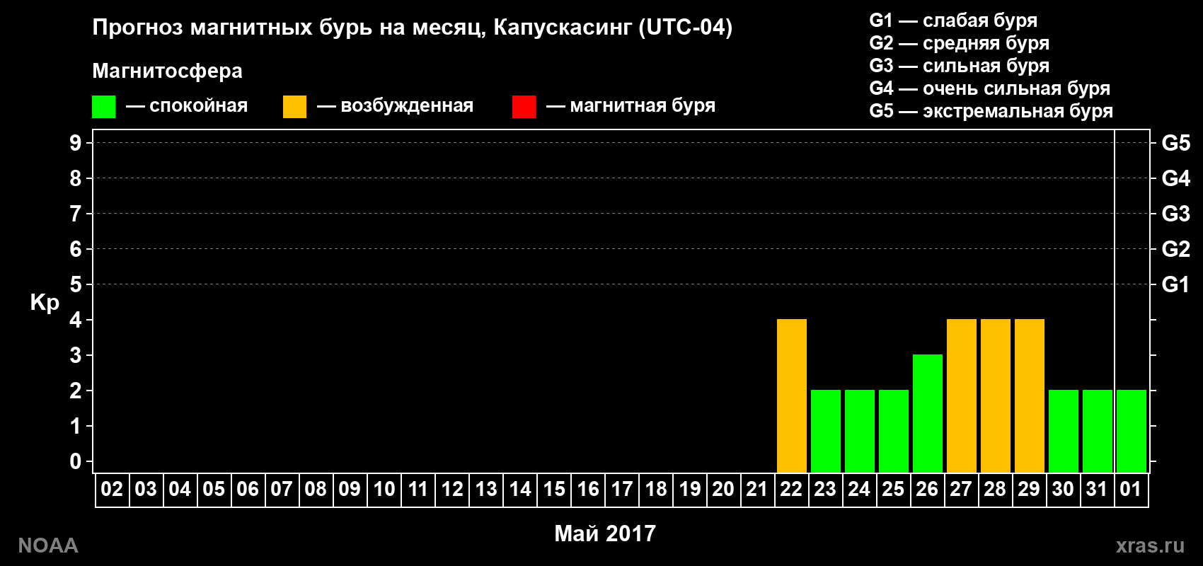 Прогноз геомагнитного индекса Kp на следующий месяц
