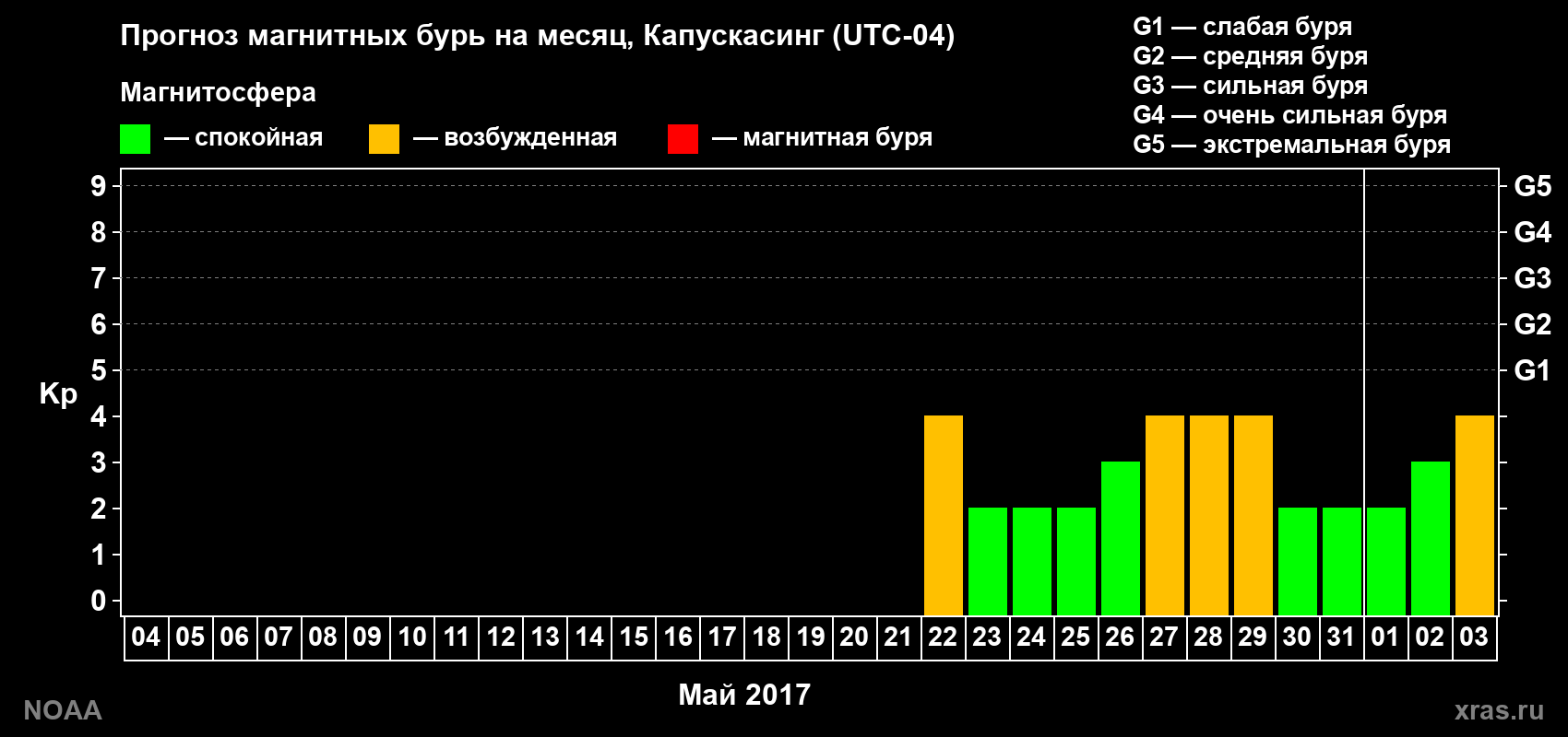Прогноз геомагнитного индекса Kp на следующий месяц