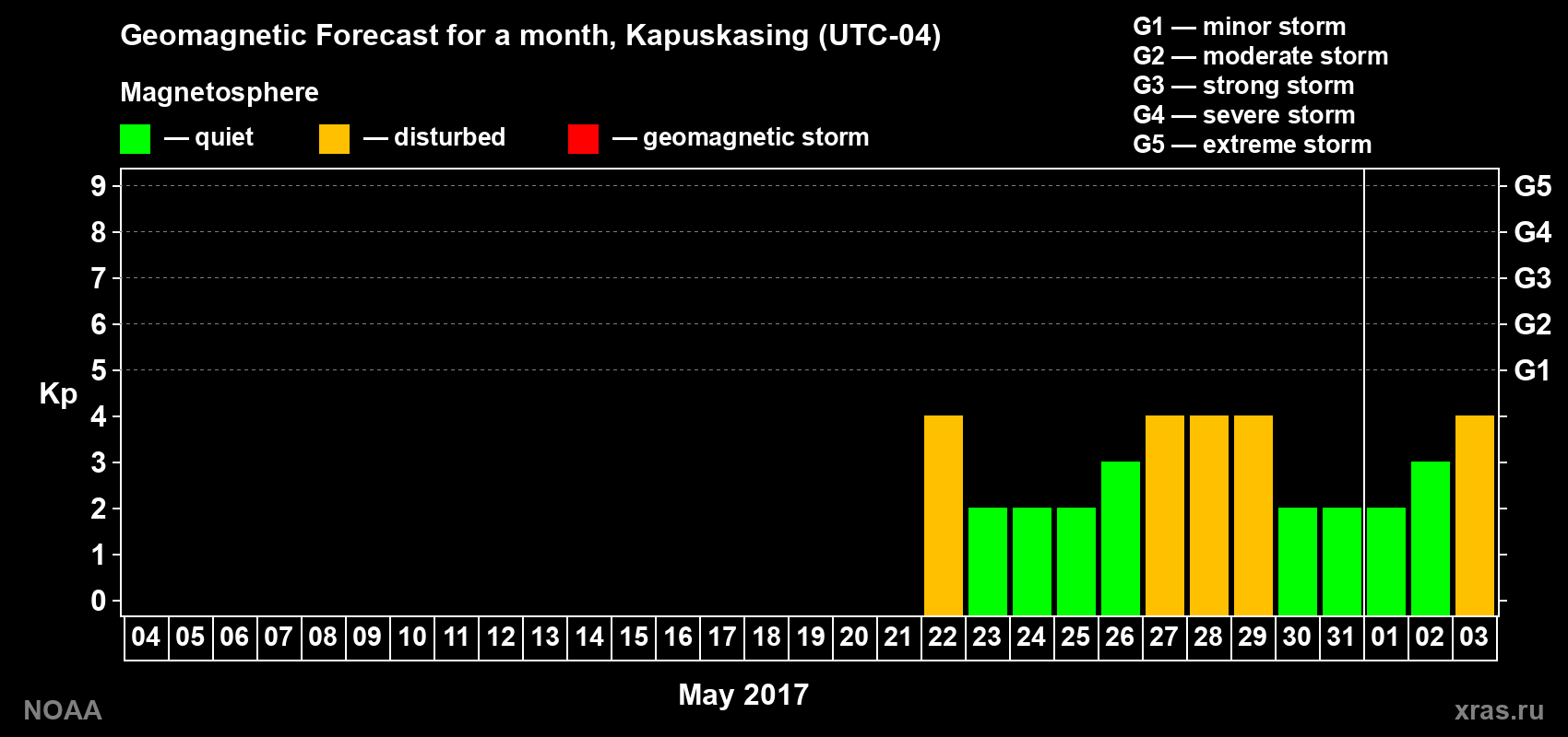 Geomagnetic index Kp forecast for the next month