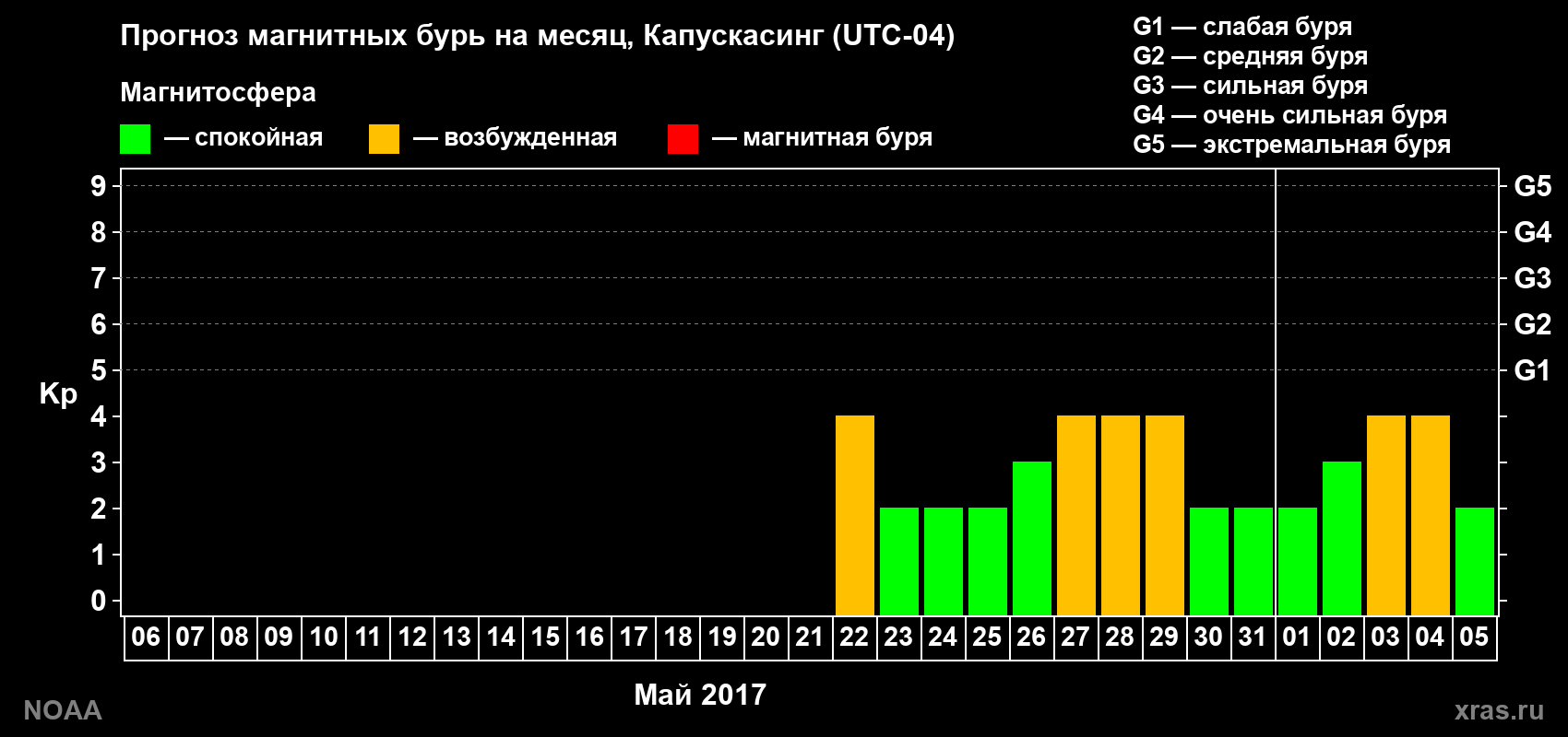 Прогноз геомагнитного индекса Kp на следующий месяц