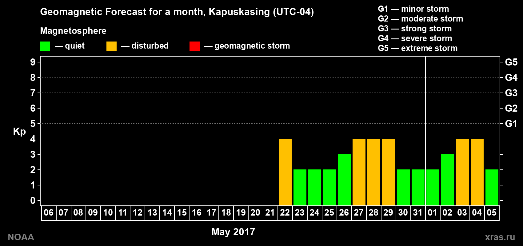 Geomagnetic index Kp forecast for the next month
