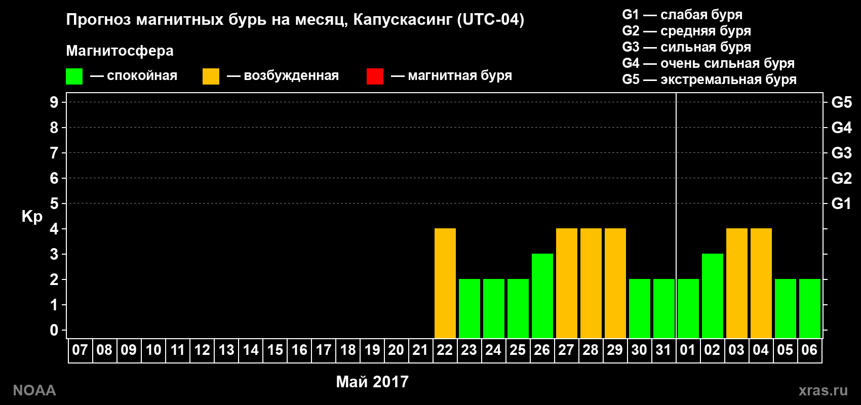 Прогноз геомагнитного индекса Kp на следующий месяц