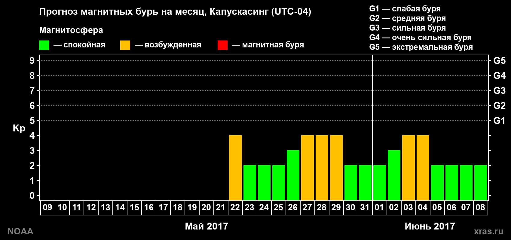 Прогноз геомагнитного индекса Kp на следующий месяц
