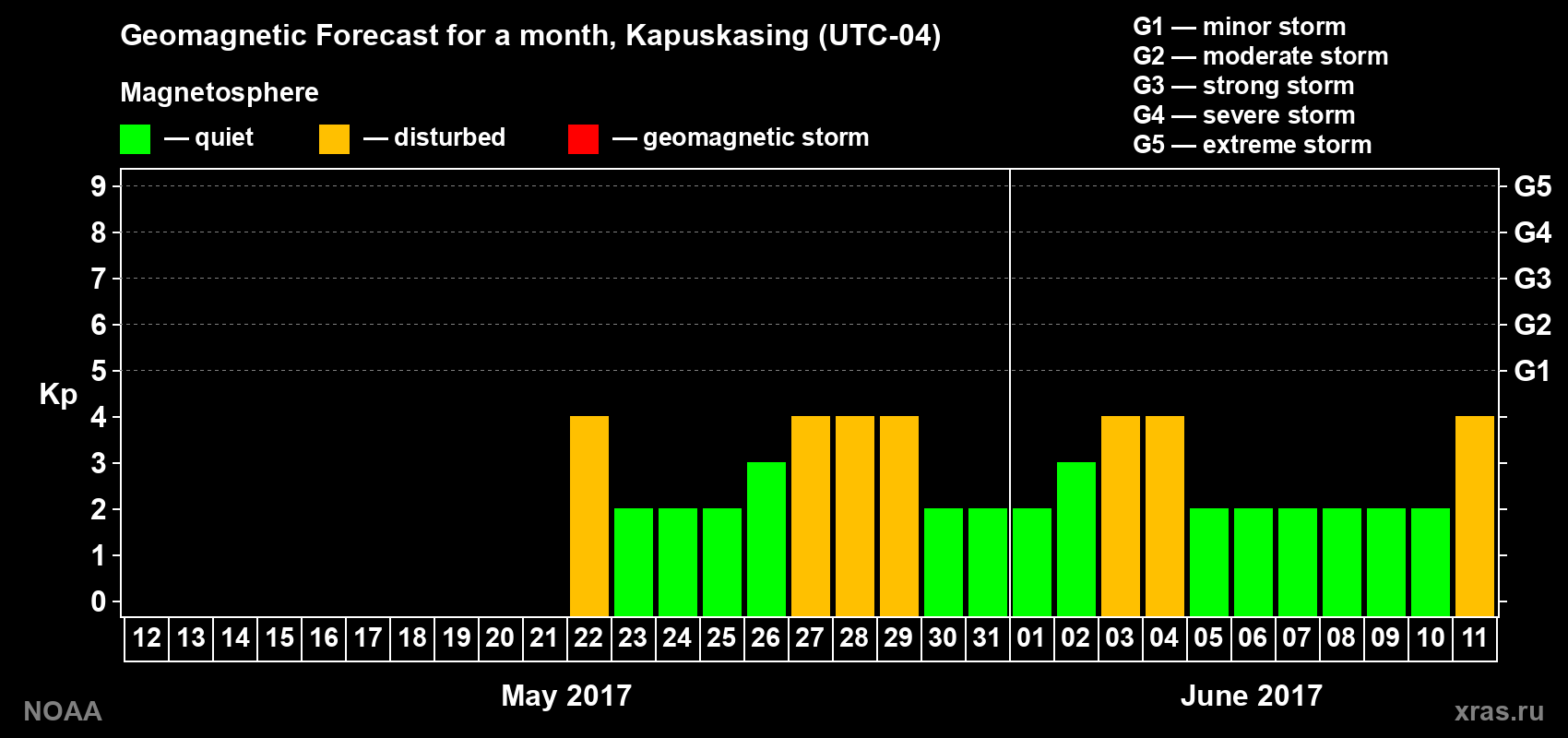 Geomagnetic index Kp forecast for the next month