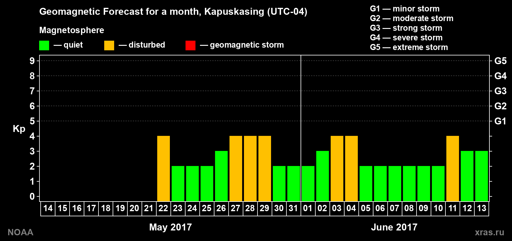 Geomagnetic index Kp forecast for the next month