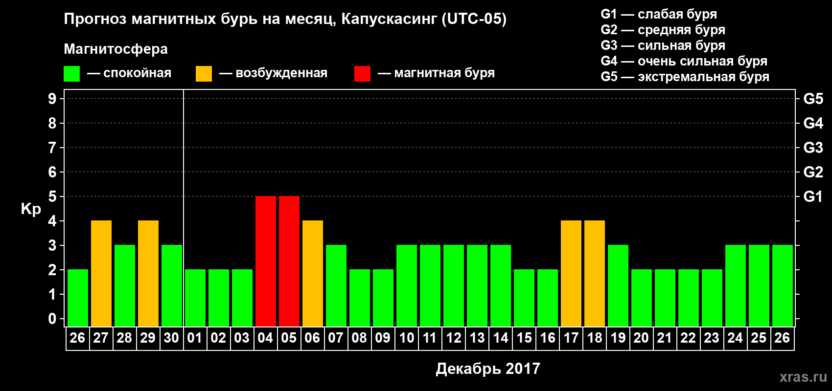 Прогноз максимального суточного геомагнитного индекса Kp на <b>1 месяц</b> (31 день) <b>с 26 ноября по 26 декабря 2017 г</b>