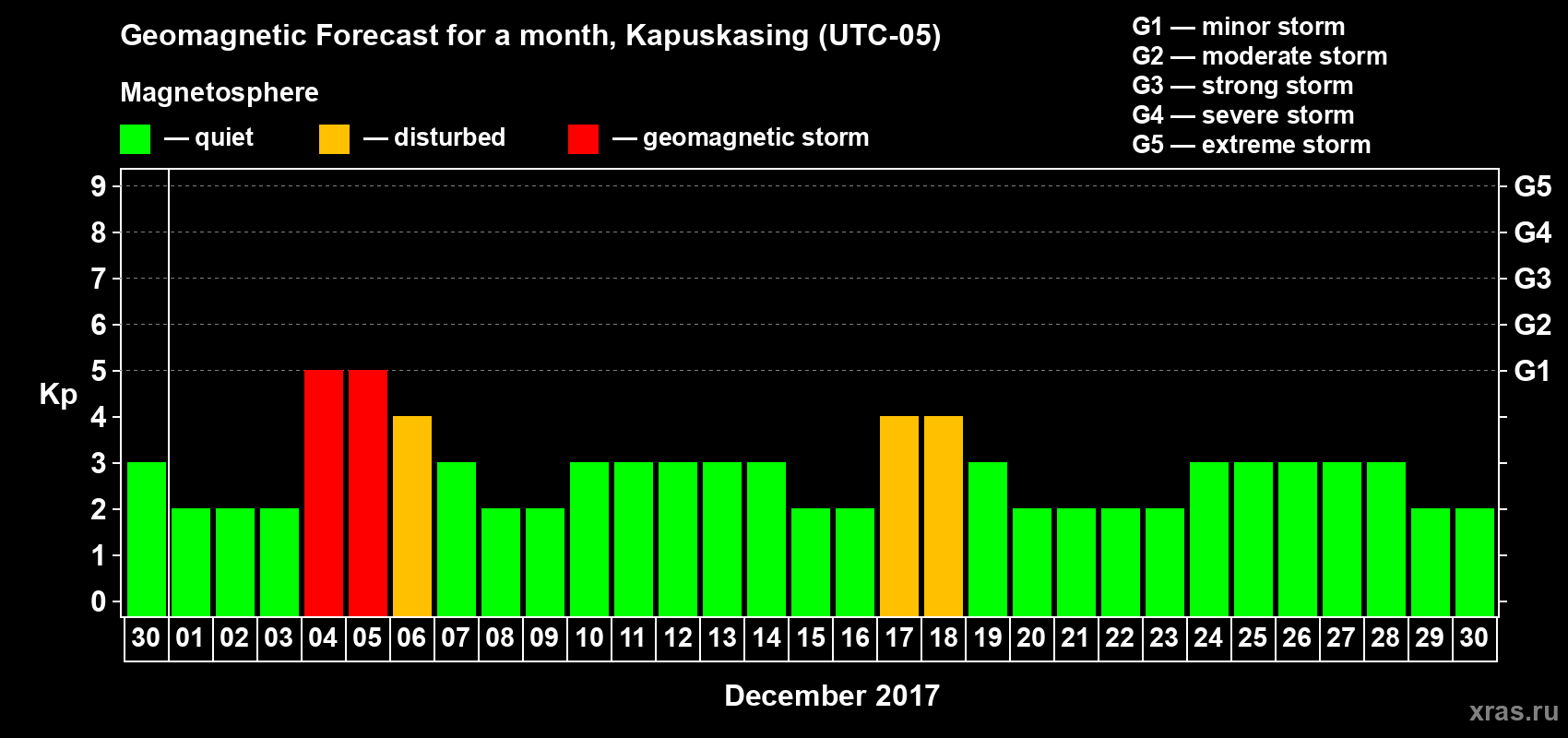 Forecast of the daily maximal value of geomagnetic index Kp for <b>1 month</b> (31 days) <b>from Nov 30, 2017 to Dec 30, 2017</b>