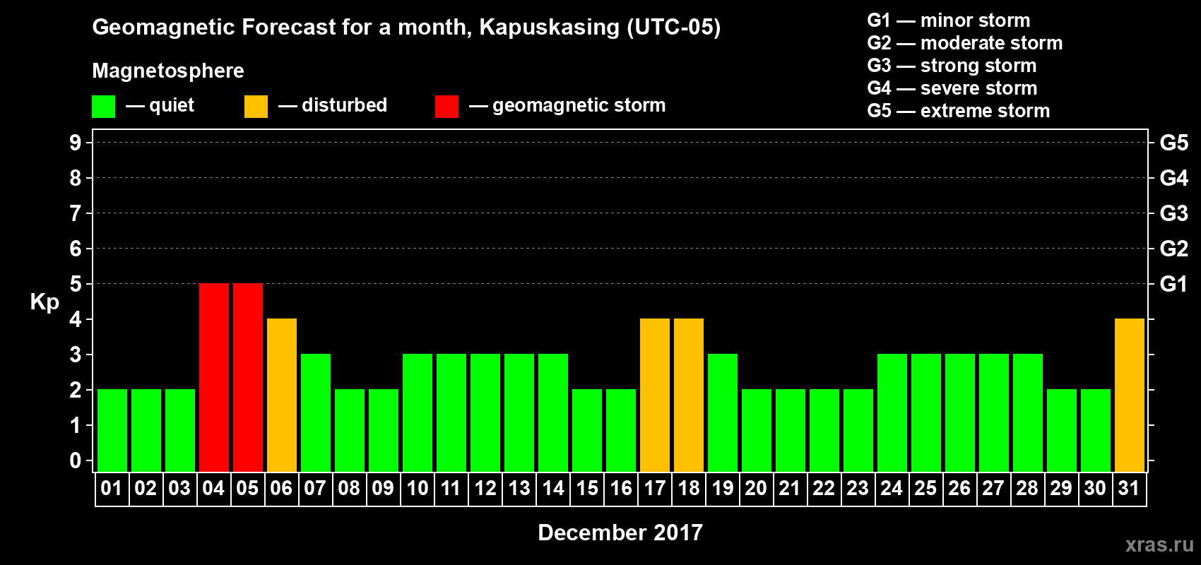 Forecast of the daily maximal value of geomagnetic index Kp for <b>1 month</b> (31 days) <b>from Dec 01, 2017 to Dec 31, 2017</b>