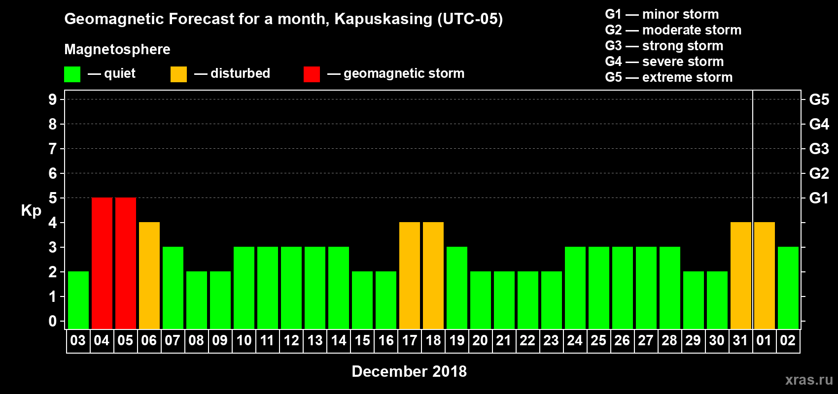 Forecast of the daily maximal value of geomagnetic index Kp for <b>1 month</b> (31 days) <b>from Dec 03, 2017 to Jan 02, 2018</b>