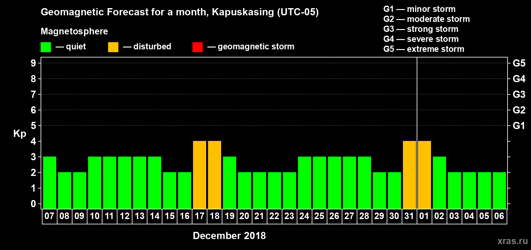Forecast of the daily maximal value of geomagnetic index Kp for <b>1 month</b> (31 days) <b>from Dec 07, 2017 to Jan 06, 2018</b>