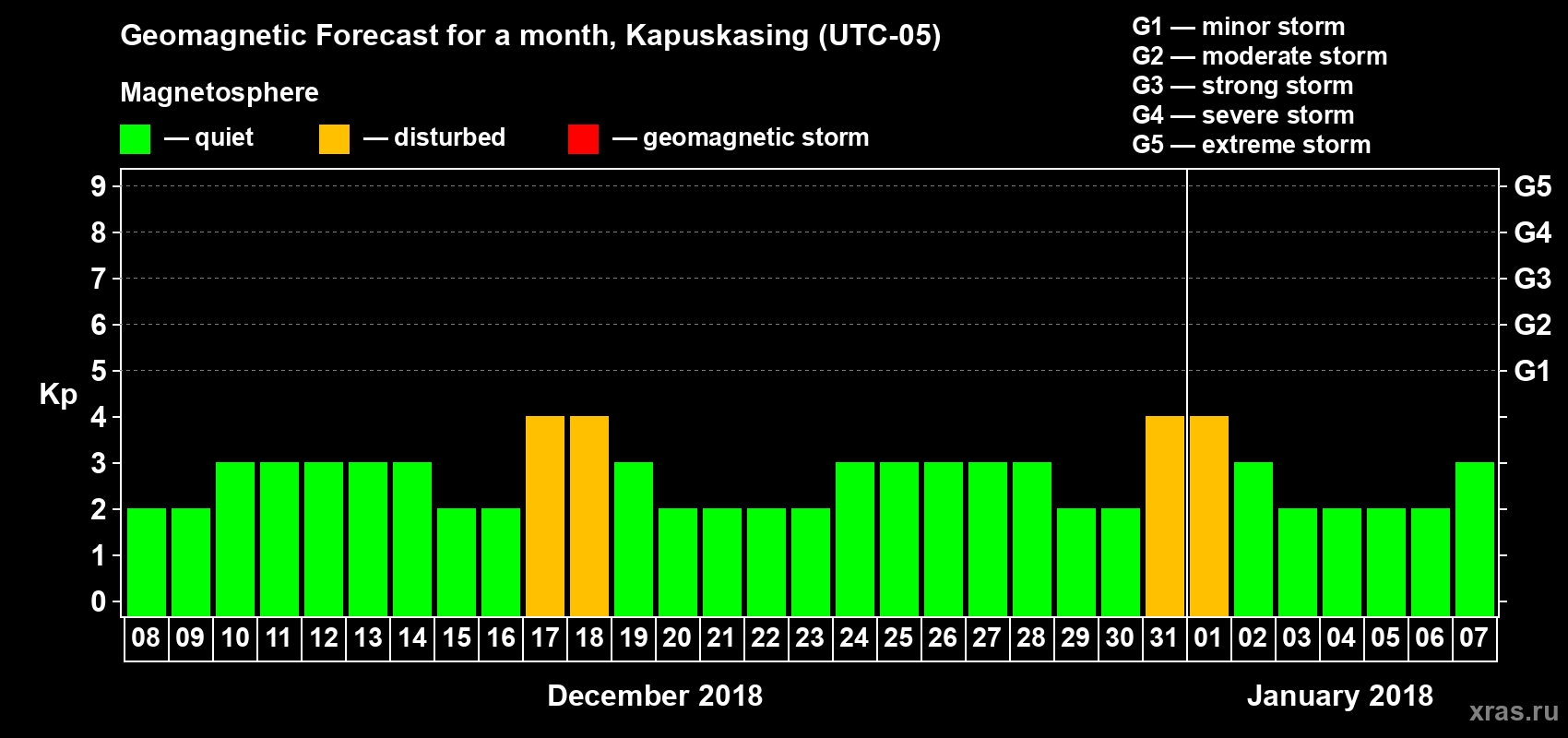 Forecast of the daily maximal value of geomagnetic index Kp for <b>1 month</b> (31 days) <b>from Dec 08, 2017 to Jan 07, 2018</b>