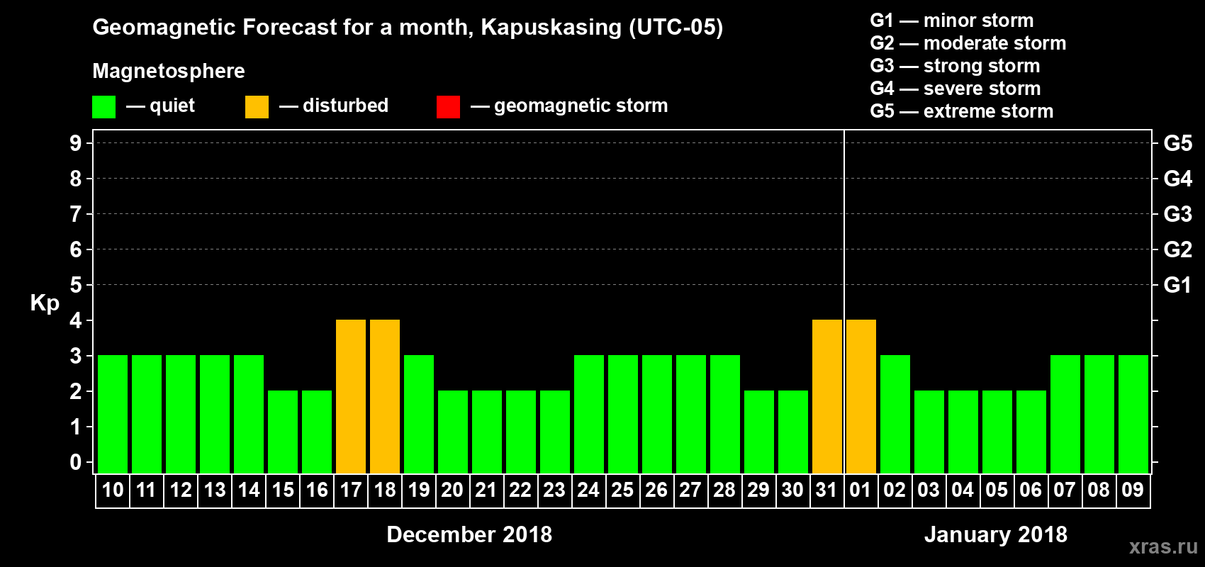 Forecast of the daily maximal value of geomagnetic index Kp for <b>1 month</b> (31 days) <b>from Dec 10, 2017 to Jan 09, 2018</b>