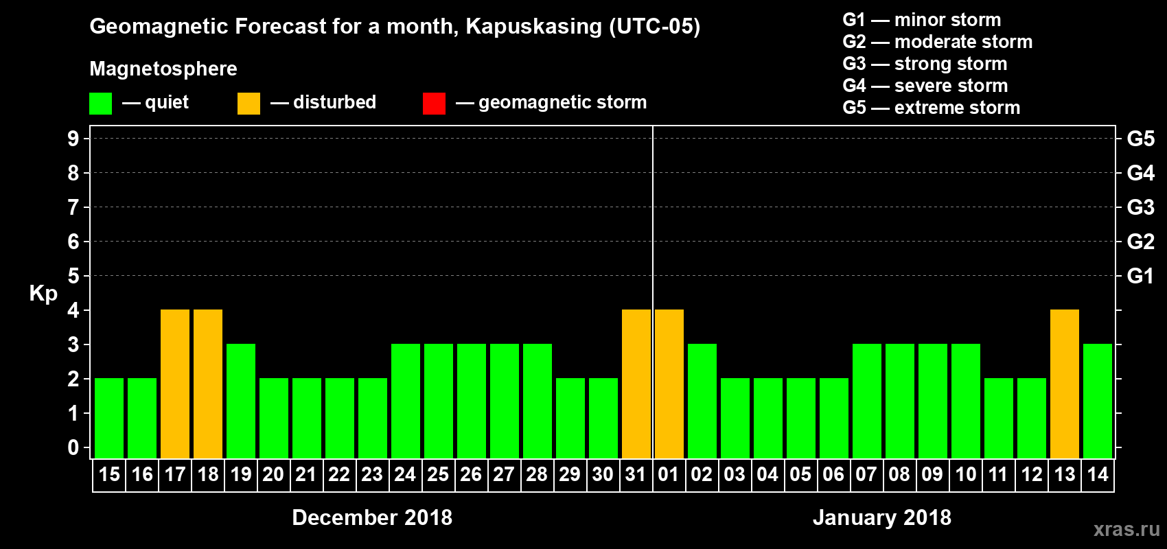 Forecast of the daily maximal value of geomagnetic index Kp for <b>1 month</b> (31 days) <b>from Dec 15, 2017 to Jan 14, 2018</b>