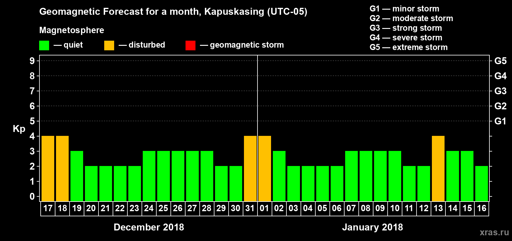 Forecast of the daily maximal value of geomagnetic index Kp for <b>1 month</b> (31 days) <b>from Dec 17, 2017 to Jan 16, 2018</b>