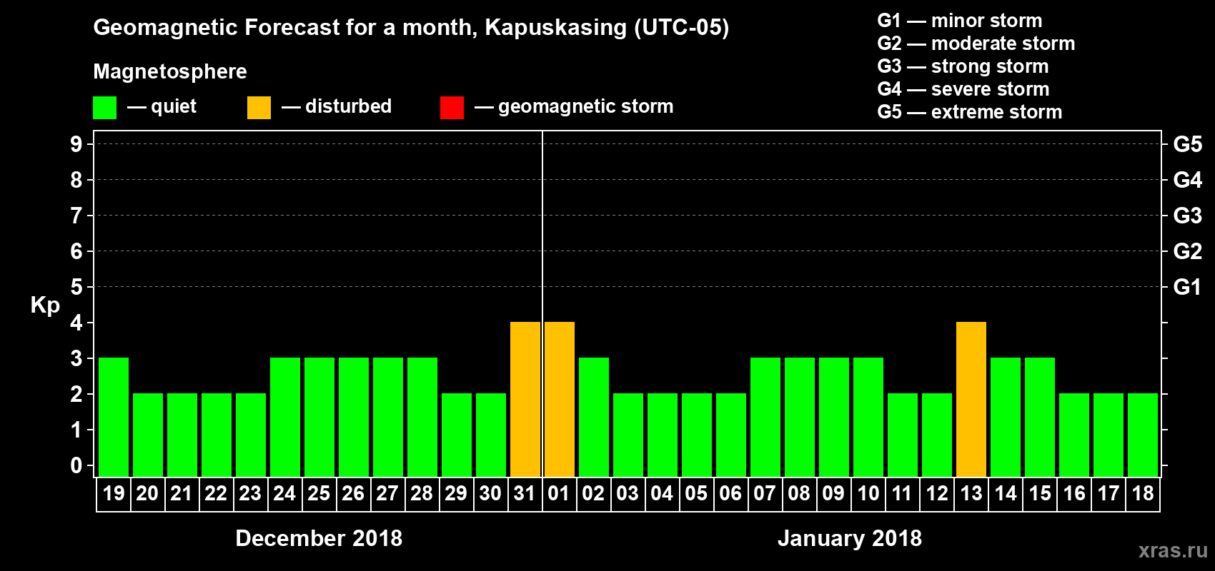 Forecast of the daily maximal value of geomagnetic index Kp for <b>1 month</b> (31 days) <b>from Dec 19, 2017 to Jan 18, 2018</b>