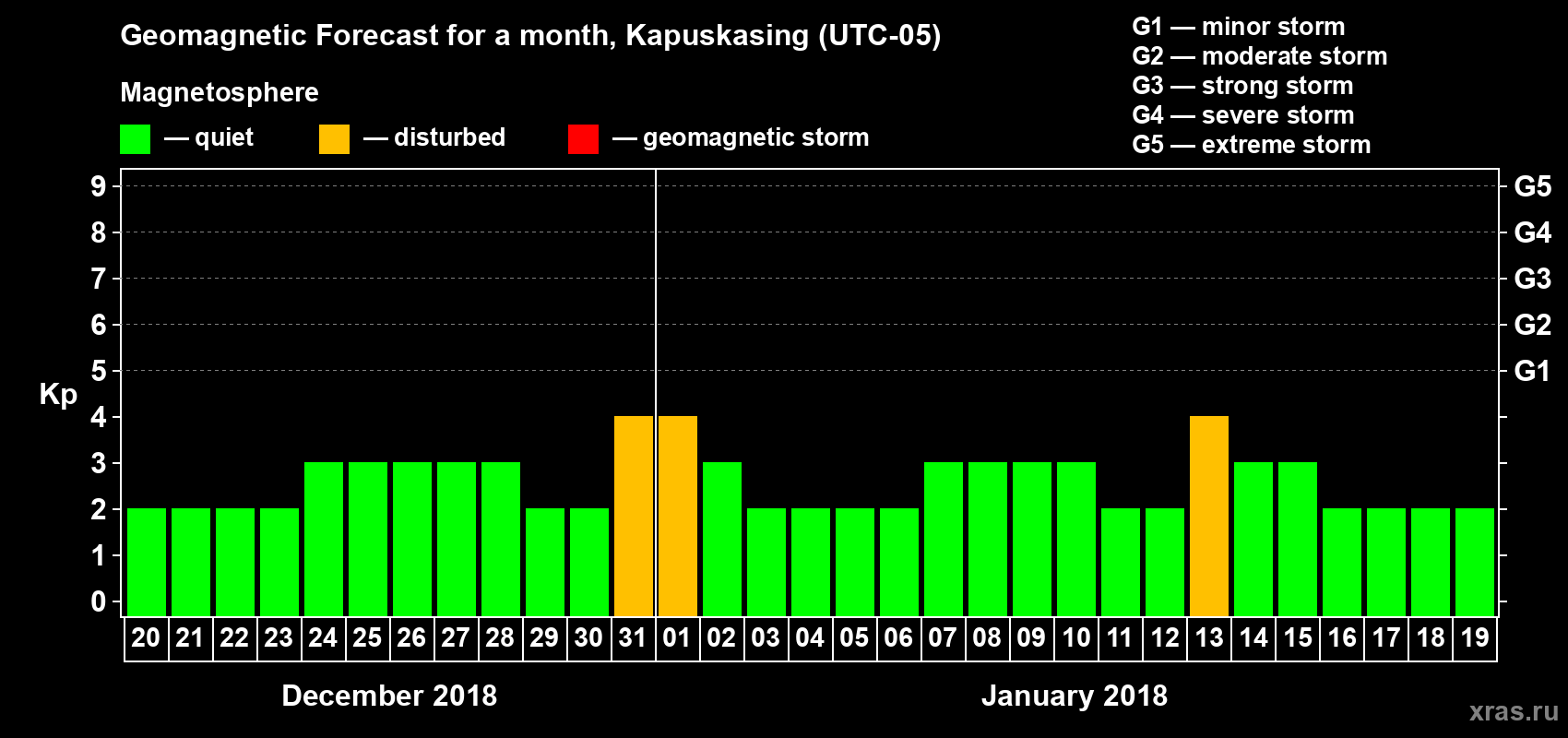 Forecast of the daily maximal value of geomagnetic index Kp for <b>1 month</b> (31 days) <b>from Dec 20, 2017 to Jan 19, 2018</b>
