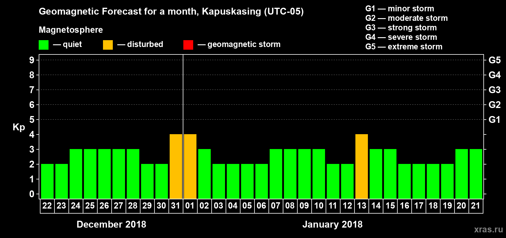 Forecast of the daily maximal value of geomagnetic index Kp for <b>1 month</b> (31 days) <b>from Dec 22, 2017 to Jan 21, 2018</b>