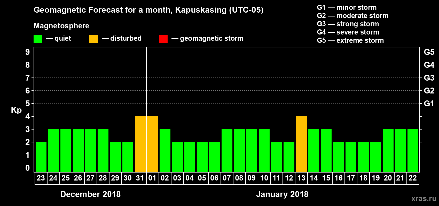 Forecast of the daily maximal value of geomagnetic index Kp for <b>1 month</b> (31 days) <b>from Dec 23, 2017 to Jan 22, 2018</b>