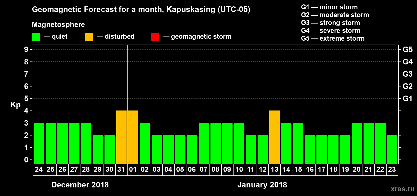 Forecast of the daily maximal value of geomagnetic index Kp for <b>1 month</b> (31 days) <b>from Dec 24, 2017 to Jan 23, 2018</b>