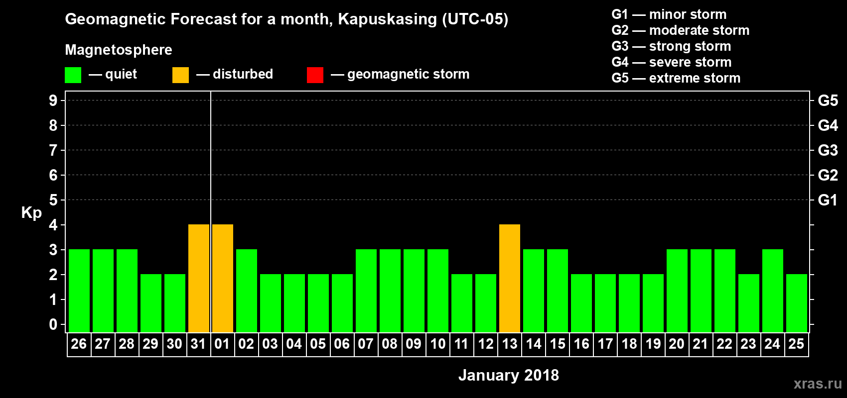 Forecast of the daily maximal value of geomagnetic index Kp for <b>1 month</b> (31 days) <b>from Dec 26, 2017 to Jan 25, 2018</b>