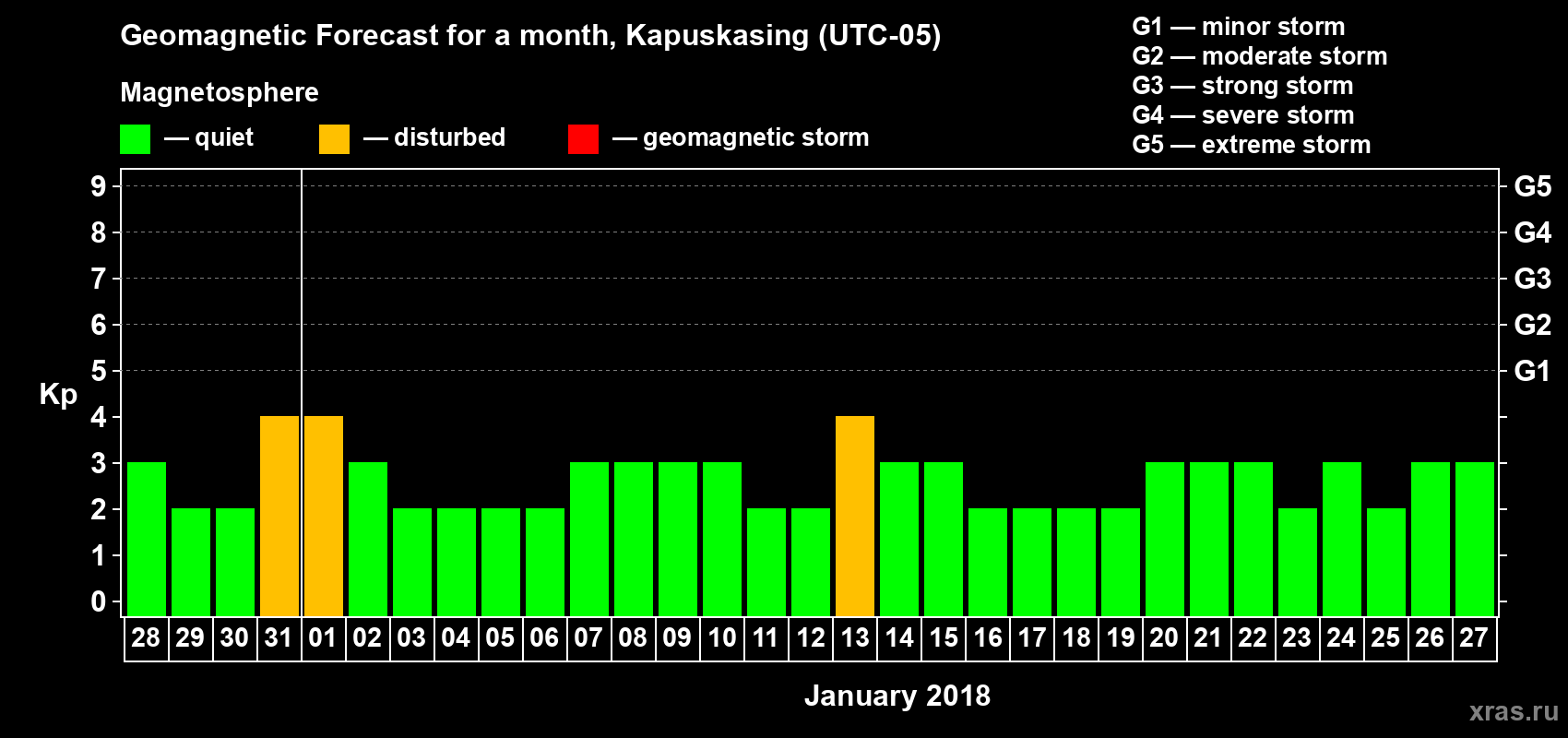 Forecast of the daily maximal value of geomagnetic index Kp for <b>1 month</b> (31 days) <b>from Dec 28, 2017 to Jan 27, 2018</b>