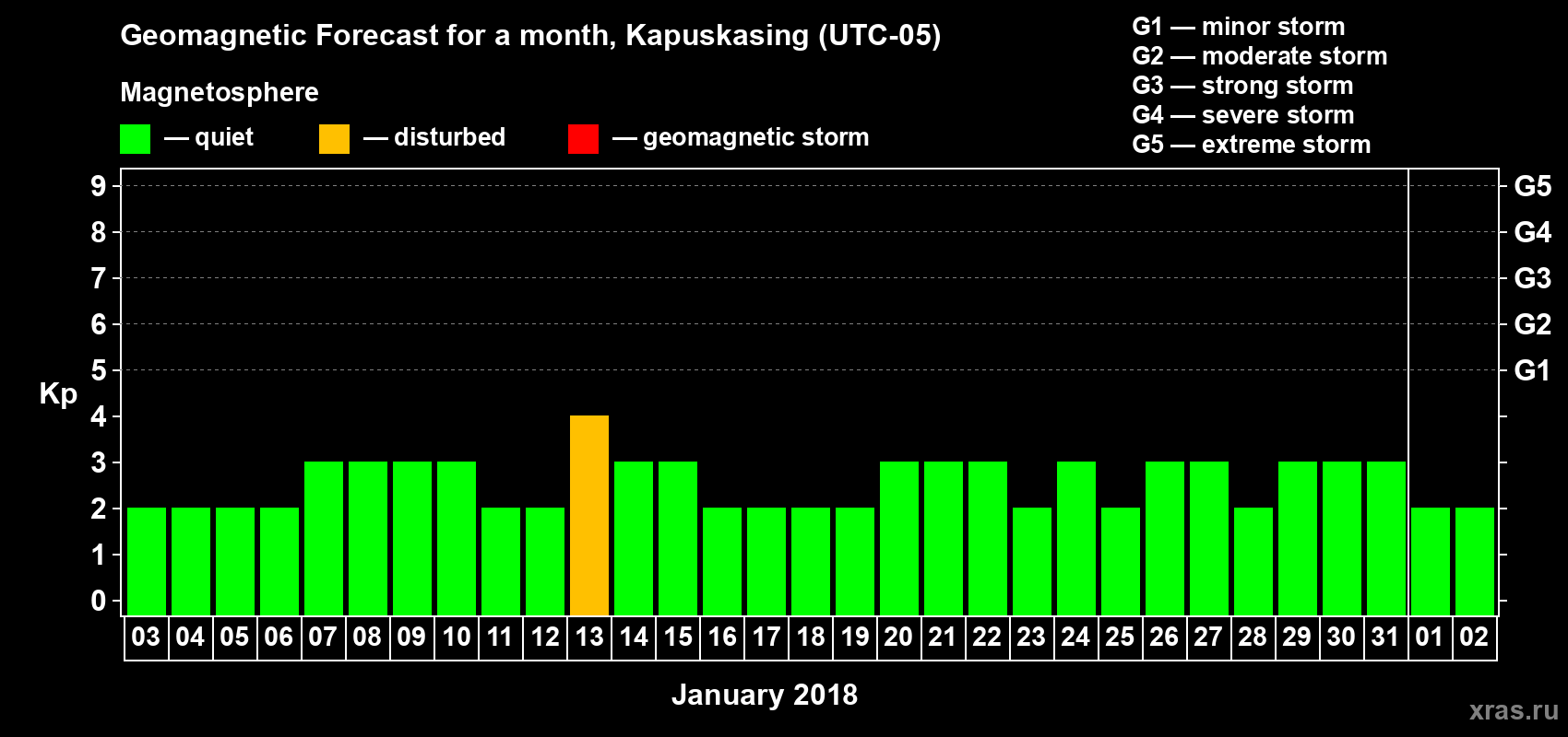 Forecast of the daily maximal value of geomagnetic index Kp for <b>1 month</b> (31 days) <b>from Jan 03, 2018 to Feb 02, 2018</b>