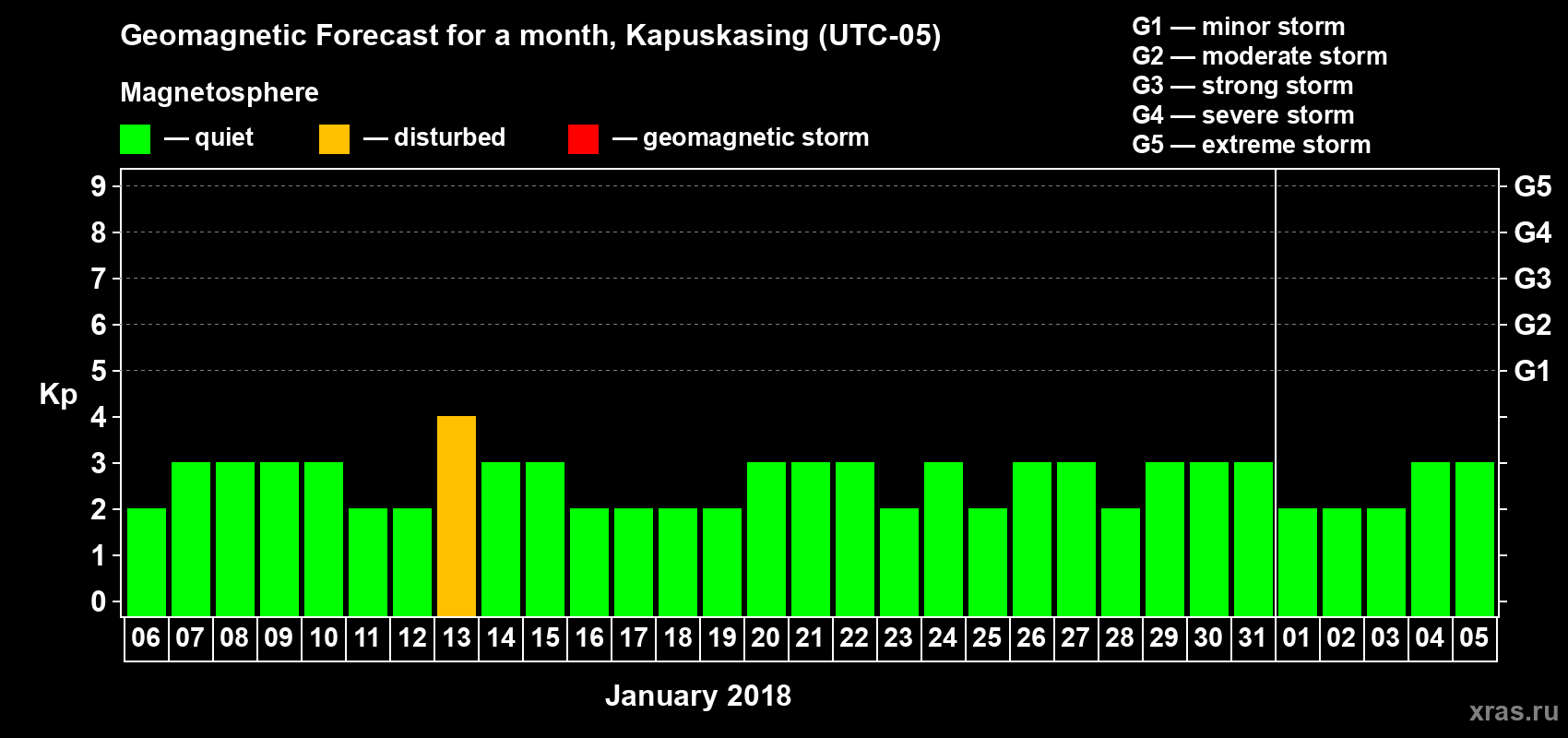 Forecast of the daily maximal value of geomagnetic index Kp for <b>1 month</b> (31 days) <b>from Jan 06, 2018 to Feb 05, 2018</b>
