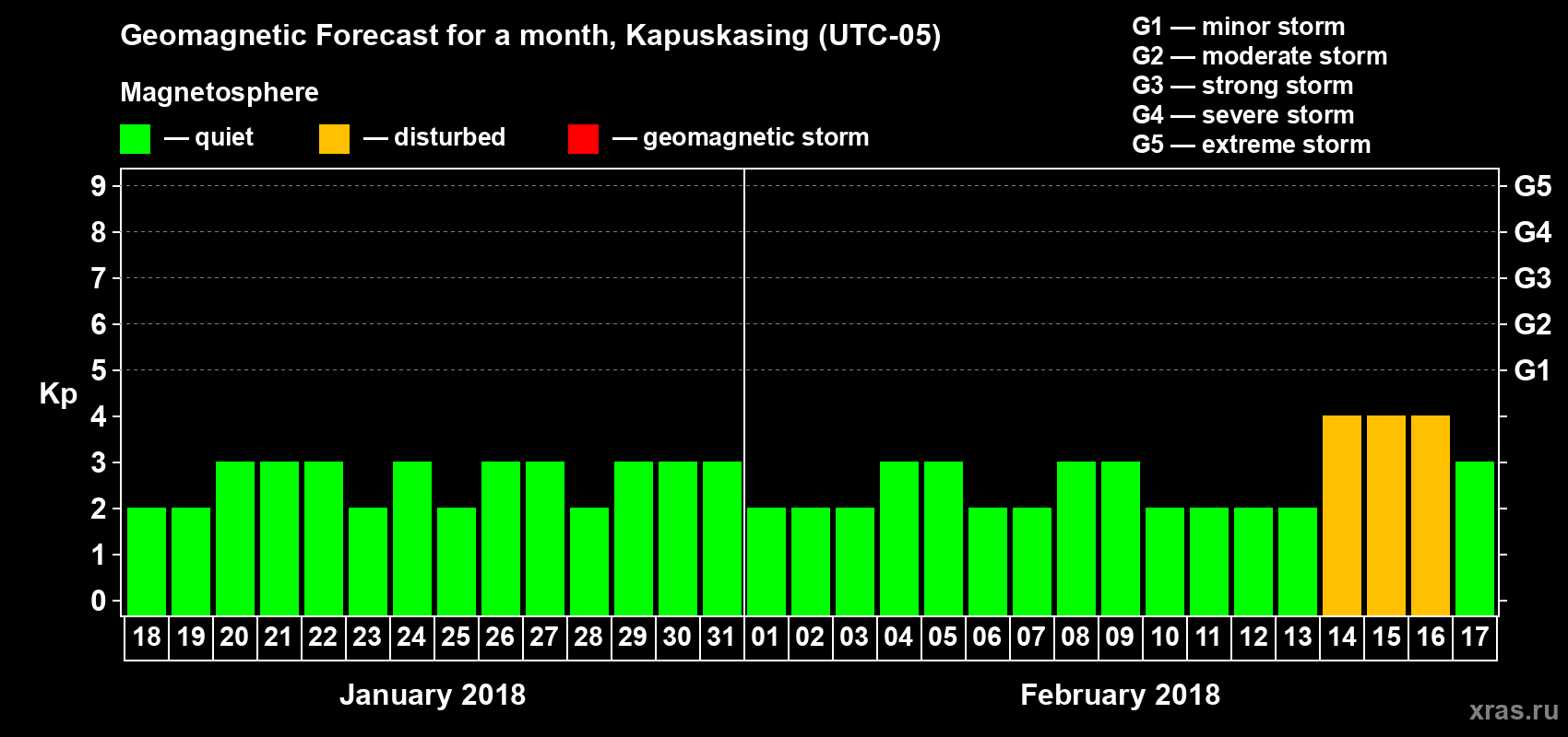 Forecast of the daily maximal value of geomagnetic index Kp for <b>1 month</b> (31 days) <b>from Jan 18, 2018 to Feb 17, 2018</b>