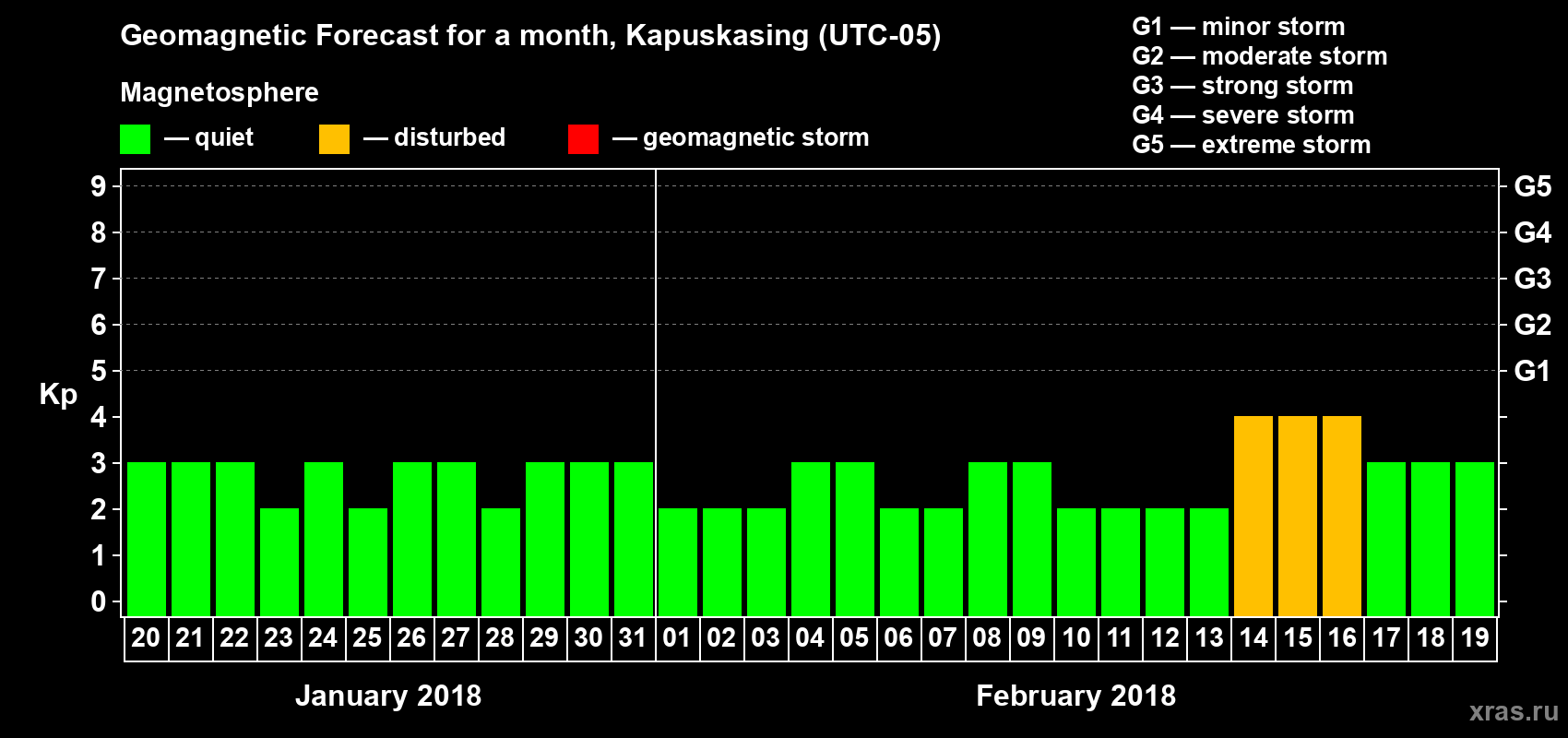 Forecast of the daily maximal value of geomagnetic index Kp for <b>1 month</b> (31 days) <b>from Jan 20, 2018 to Feb 19, 2018</b>