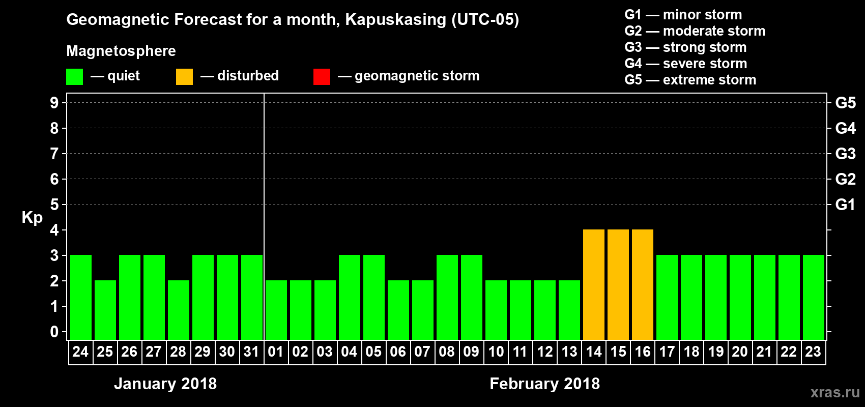 Forecast of the daily maximal value of geomagnetic index Kp for <b>1 month</b> (31 days) <b>from Jan 24, 2018 to Feb 23, 2018</b>