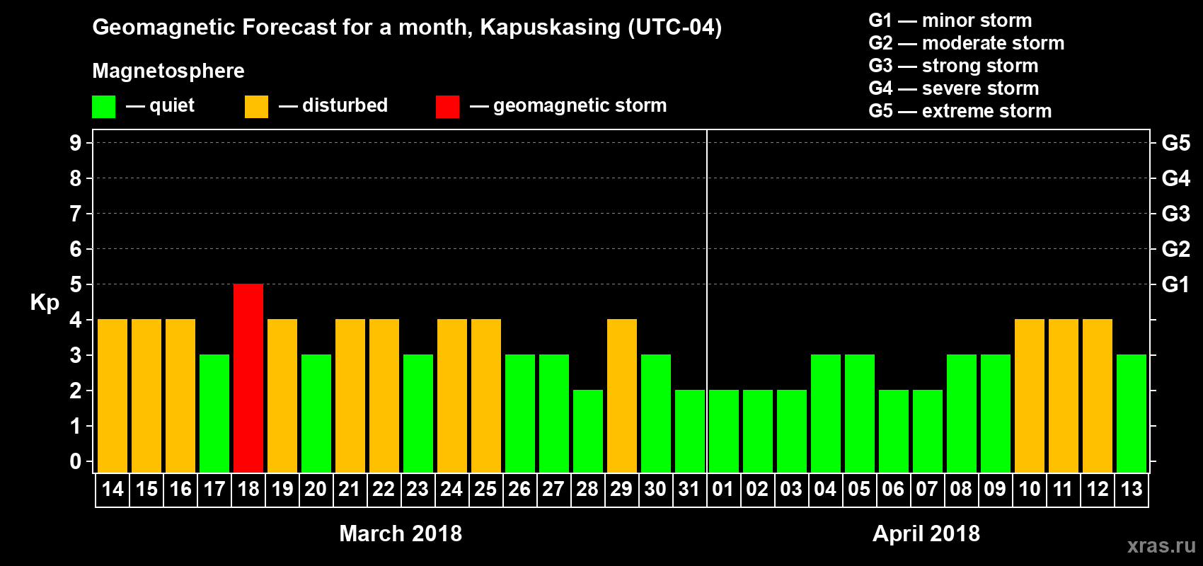 Forecast of the daily maximal value of geomagnetic index Kp for <b>1 month</b> (31 days) <b>from Mar 14, 2018 to Apr 13, 2018</b>