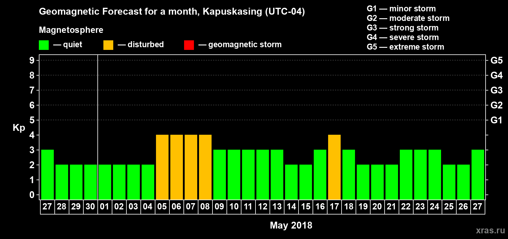 Forecast of the daily maximal value of geomagnetic index Kp for <b>1 month</b> (31 days) <b>from Apr 27, 2018 to May 27, 2018</b>
