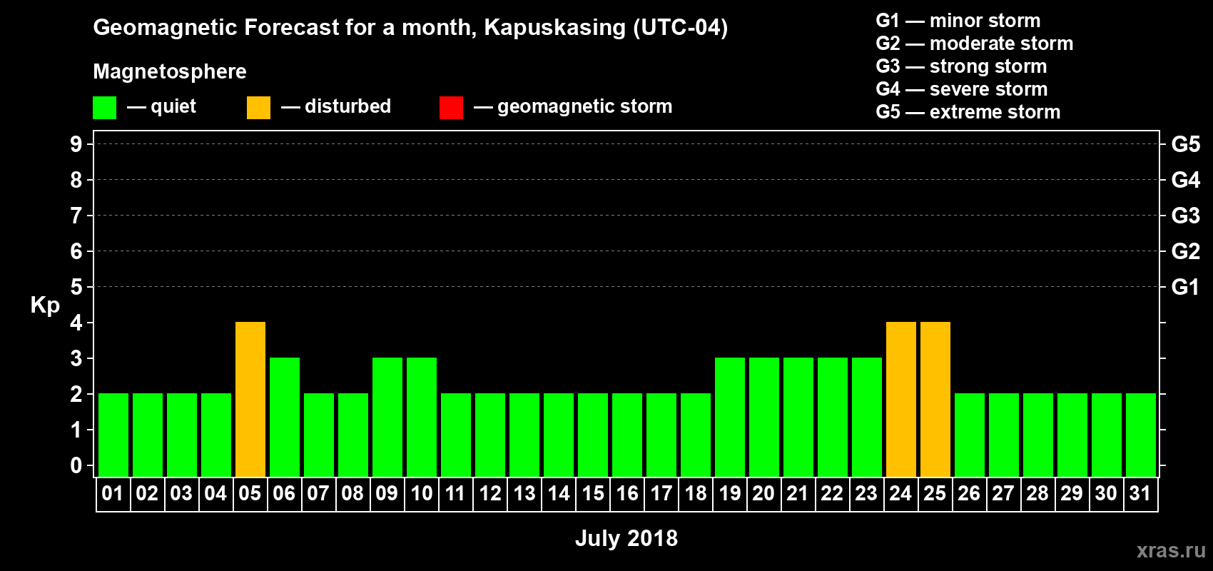 Forecast of the daily maximal value of geomagnetic index Kp for <b>1 month</b> (31 days) <b>from Jul 01, 2018 to Jul 31, 2018</b>