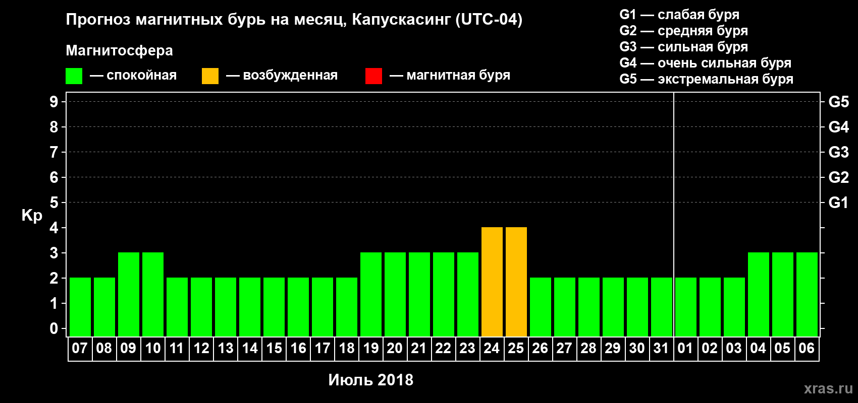 Прогноз максимального суточного геомагнитного индекса Kp на <b>1 месяц</b> (31 день) <b>с 07 июля по 06 августа 2018 г</b>