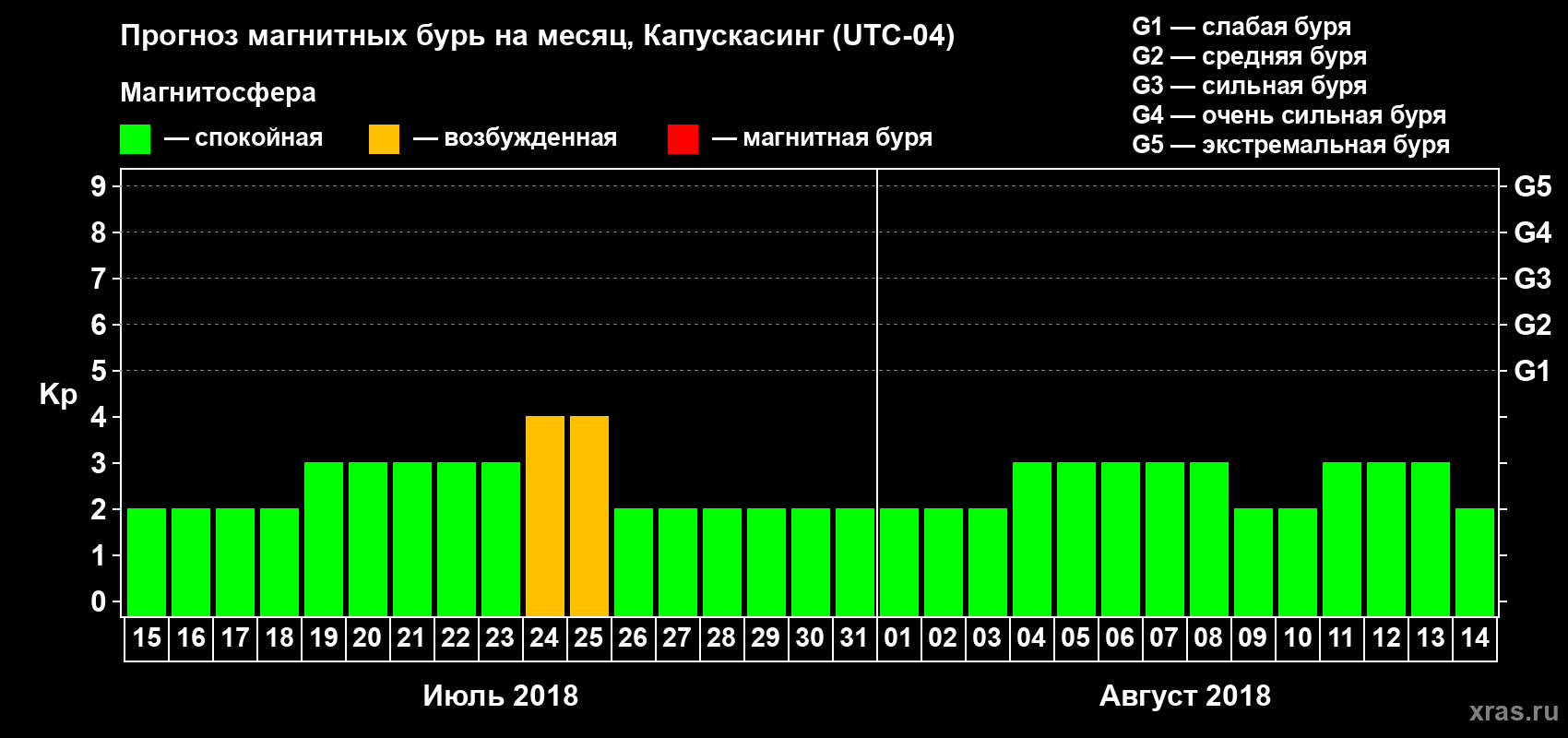 Прогноз максимального суточного геомагнитного индекса Kp на <b>1 месяц</b> (31 день) <b>с 15 июля по 14 августа 2018 г</b>