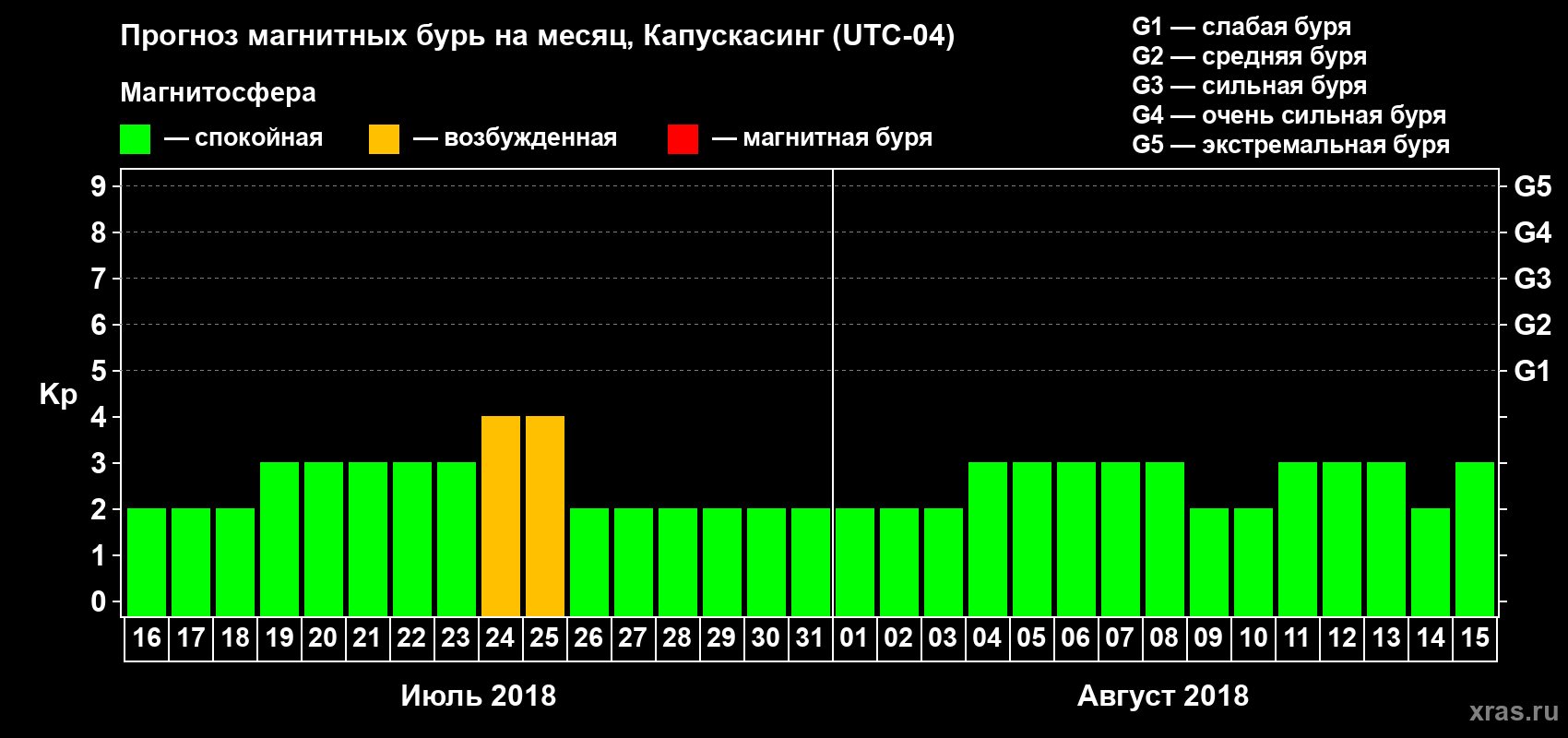 Прогноз максимального суточного геомагнитного индекса Kp на <b>1 месяц</b> (31 день) <b>с 16 июля по 15 августа 2018 г</b>