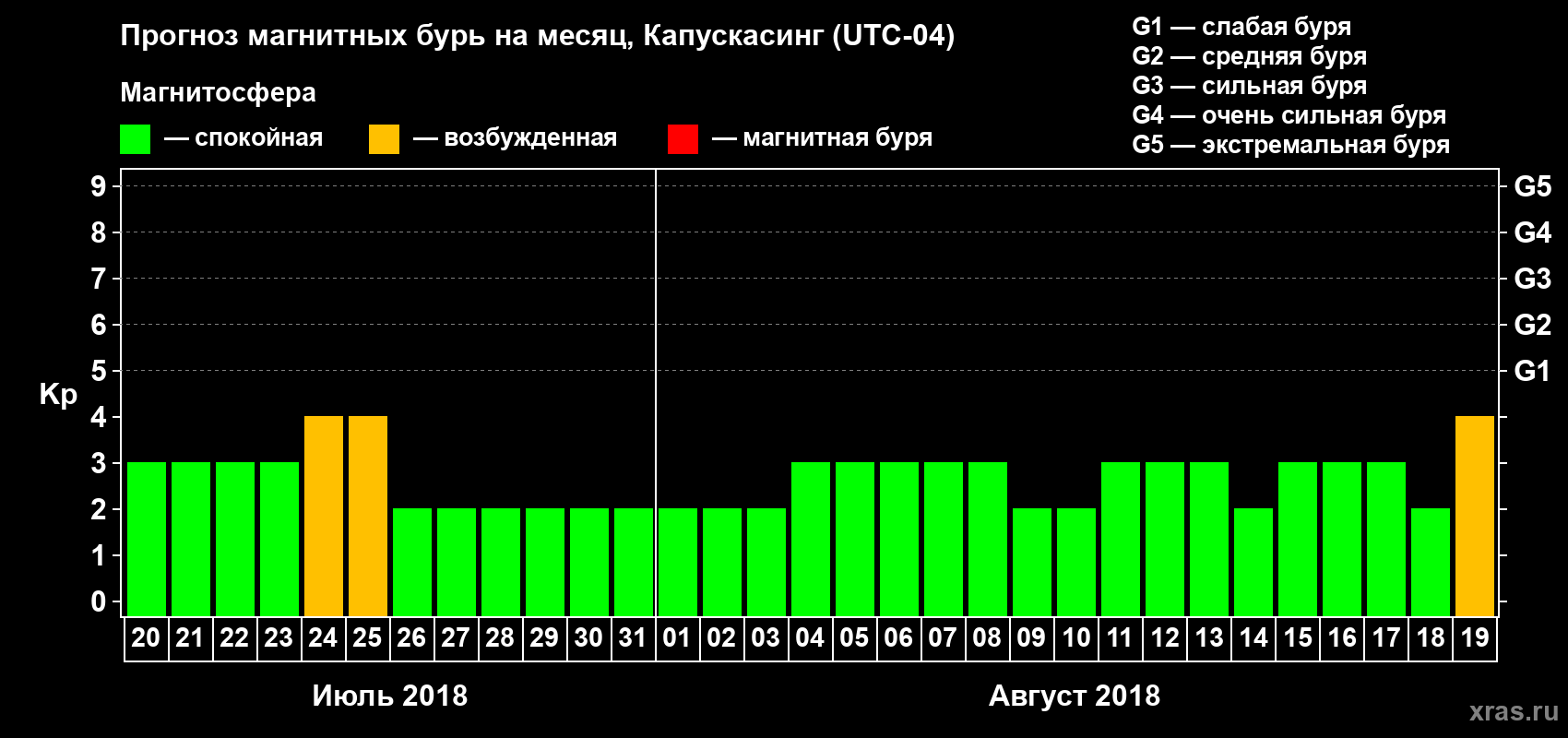 Прогноз максимального суточного геомагнитного индекса Kp на <b>1 месяц</b> (31 день) <b>с 20 июля по 19 августа 2018 г</b>