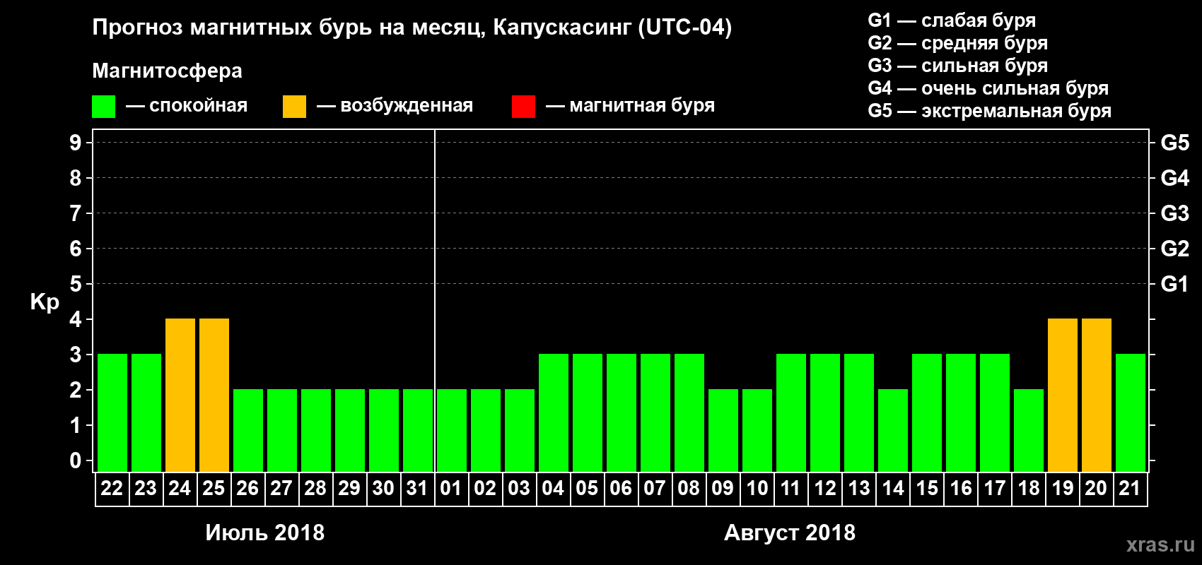 Прогноз максимального суточного геомагнитного индекса Kp на <b>1 месяц</b> (31 день) <b>с 22 июля по 21 августа 2018 г</b>