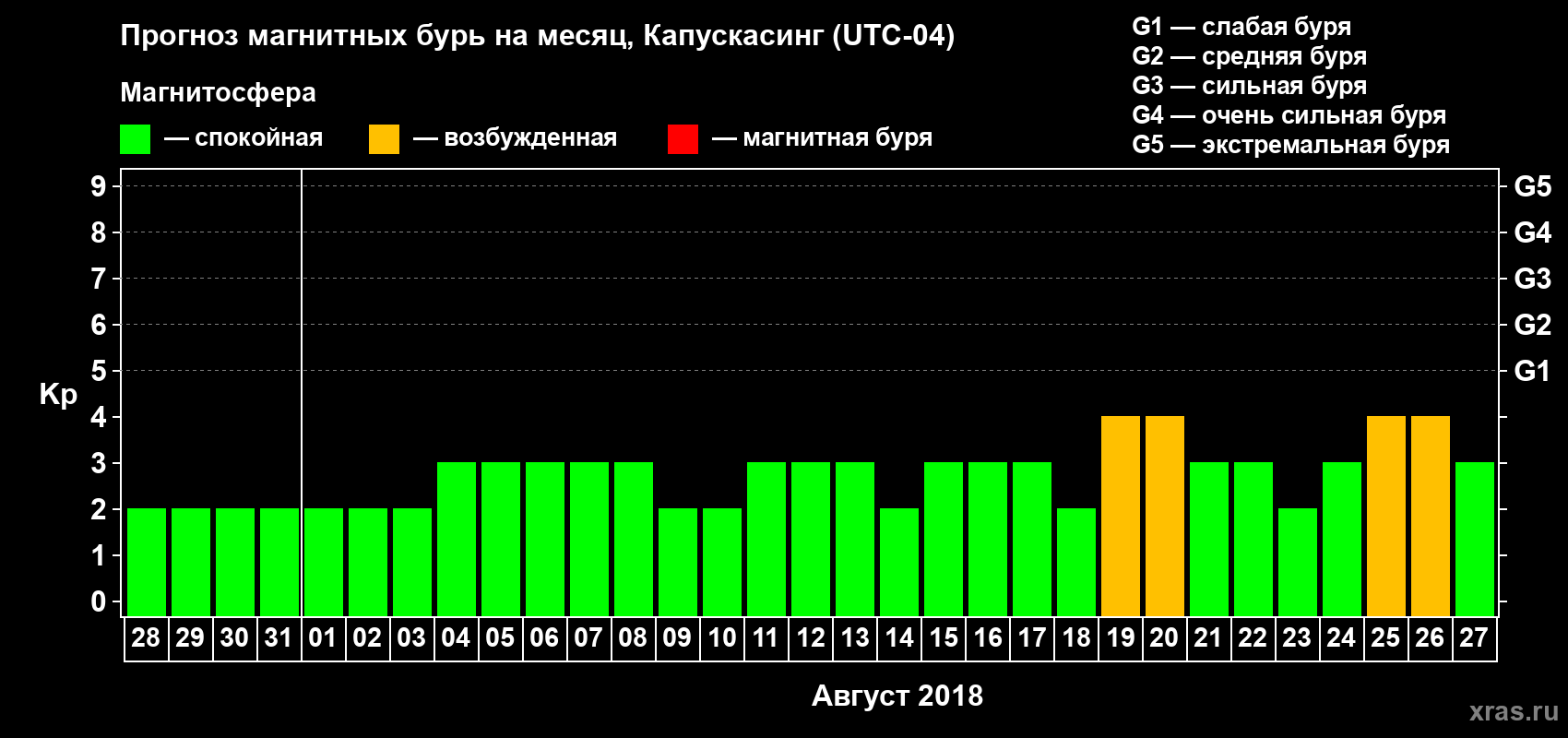 Прогноз максимального суточного геомагнитного индекса Kp на <b>1 месяц</b> (31 день) <b>с 28 июля по 27 августа 2018 г</b>