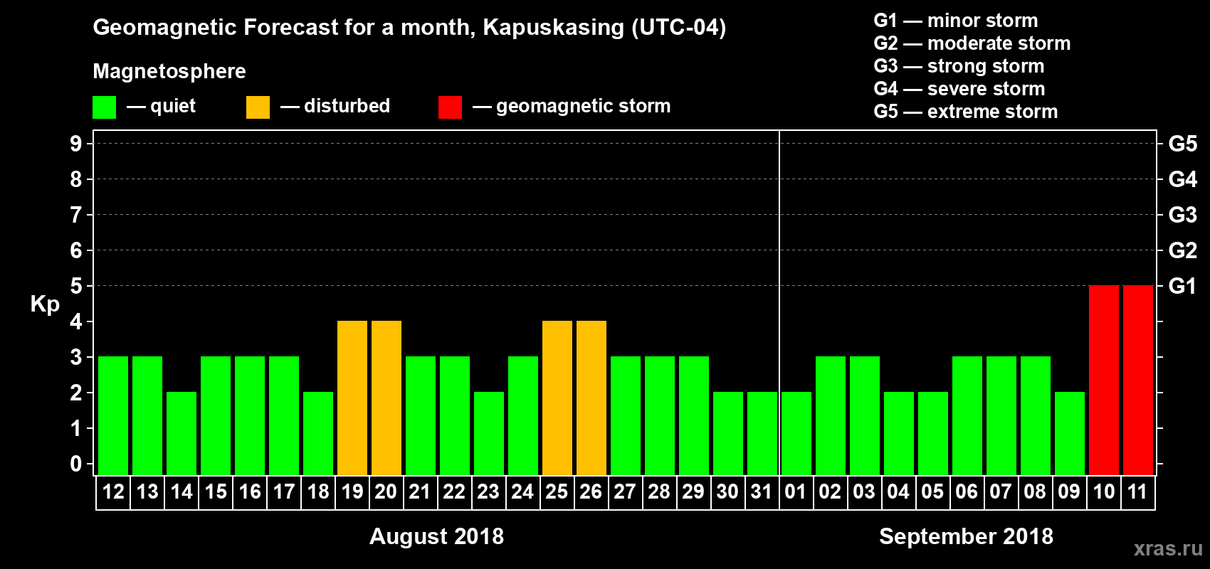 Forecast of the daily maximal value of geomagnetic index Kp for <b>1 month</b> (31 days) <b>from Aug 12, 2018 to Sep 11, 2018</b>