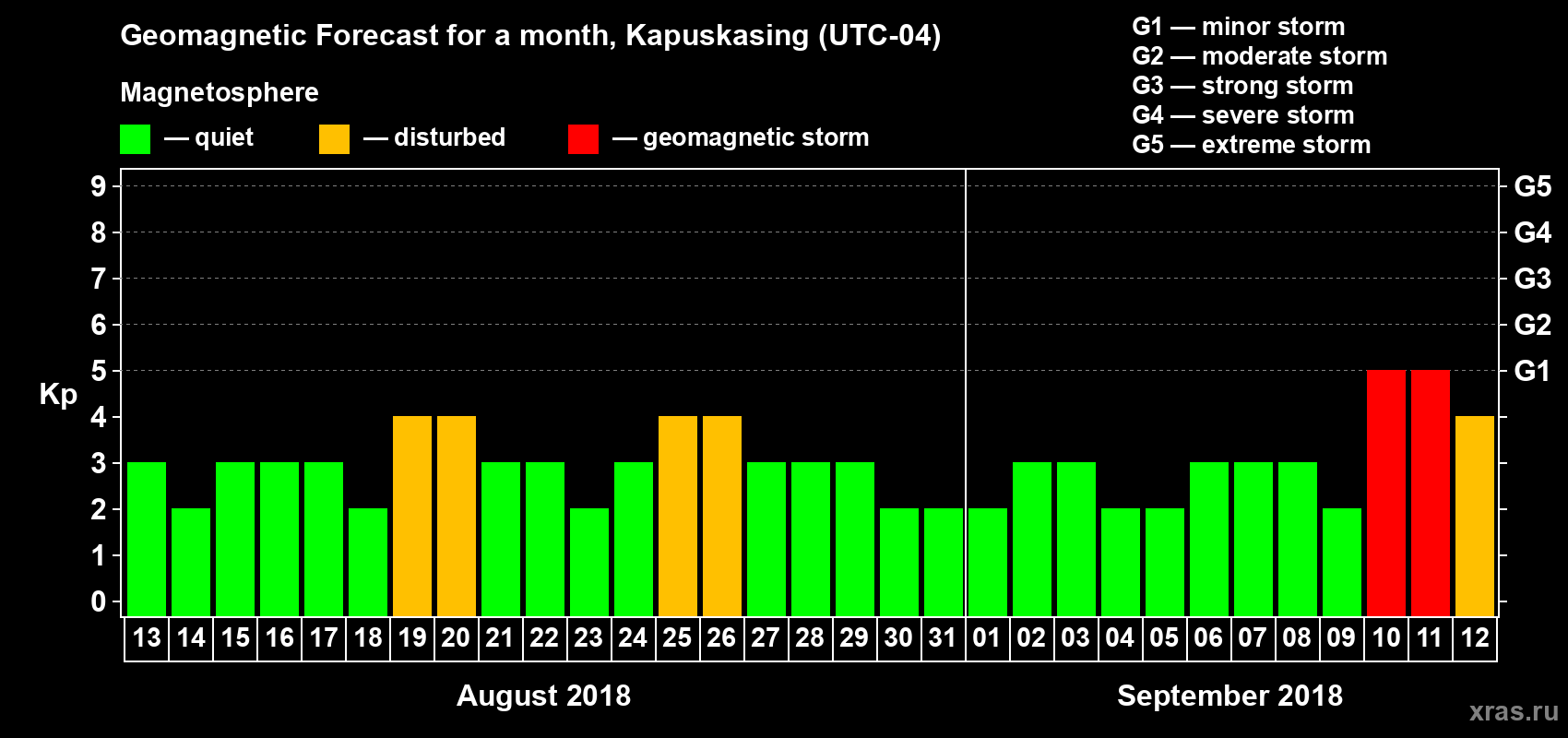 Forecast of the daily maximal value of geomagnetic index Kp for <b>1 month</b> (31 days) <b>from Aug 13, 2018 to Sep 12, 2018</b>