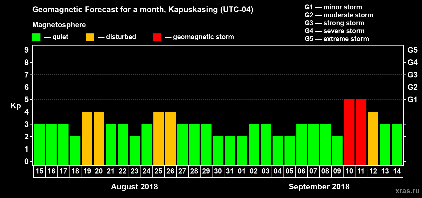 Forecast of the daily maximal value of geomagnetic index Kp for <b>1 month</b> (31 days) <b>from Aug 15, 2018 to Sep 14, 2018</b>