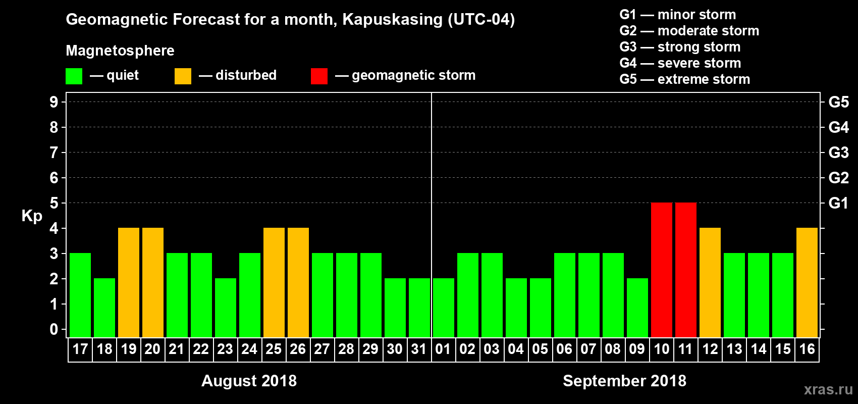Forecast of the daily maximal value of geomagnetic index Kp for <b>1 month</b> (31 days) <b>from Aug 17, 2018 to Sep 16, 2018</b>