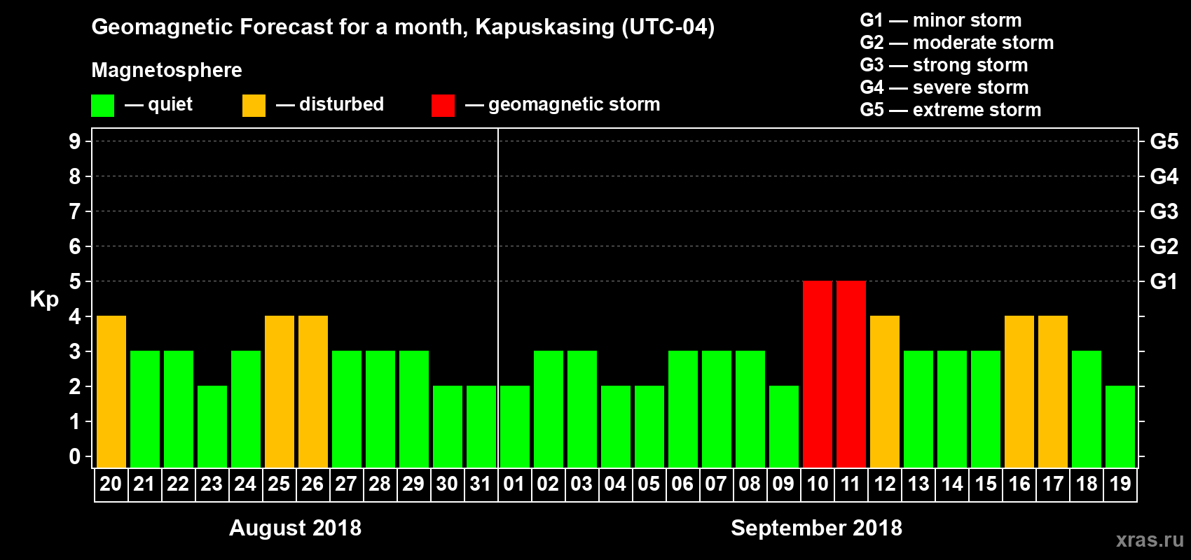 Forecast of the daily maximal value of geomagnetic index Kp for <b>1 month</b> (31 days) <b>from Aug 20, 2018 to Sep 19, 2018</b>