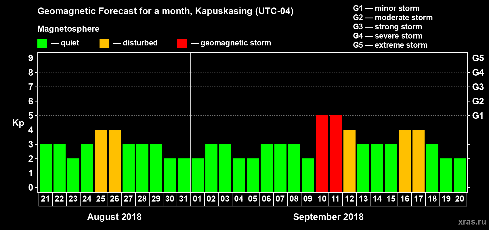 Forecast of the daily maximal value of geomagnetic index Kp for <b>1 month</b> (31 days) <b>from Aug 21, 2018 to Sep 20, 2018</b>