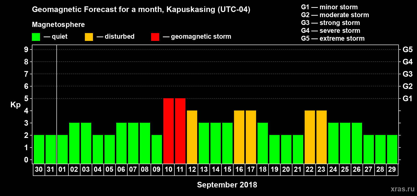 Forecast of the daily maximal value of geomagnetic index Kp for <b>1 month</b> (31 days) <b>from Aug 30, 2018 to Sep 29, 2018</b>