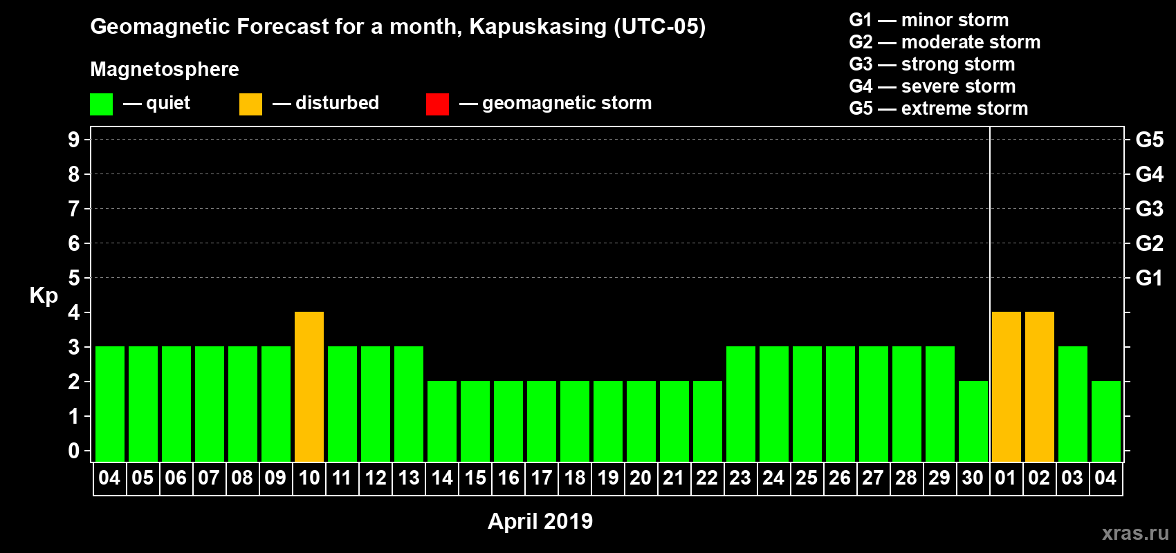 Forecast of the daily maximal value of geomagnetic index Kp for <b>1 month</b> (31 days) <b>from Apr 04, 2019 to May 04, 2019</b>