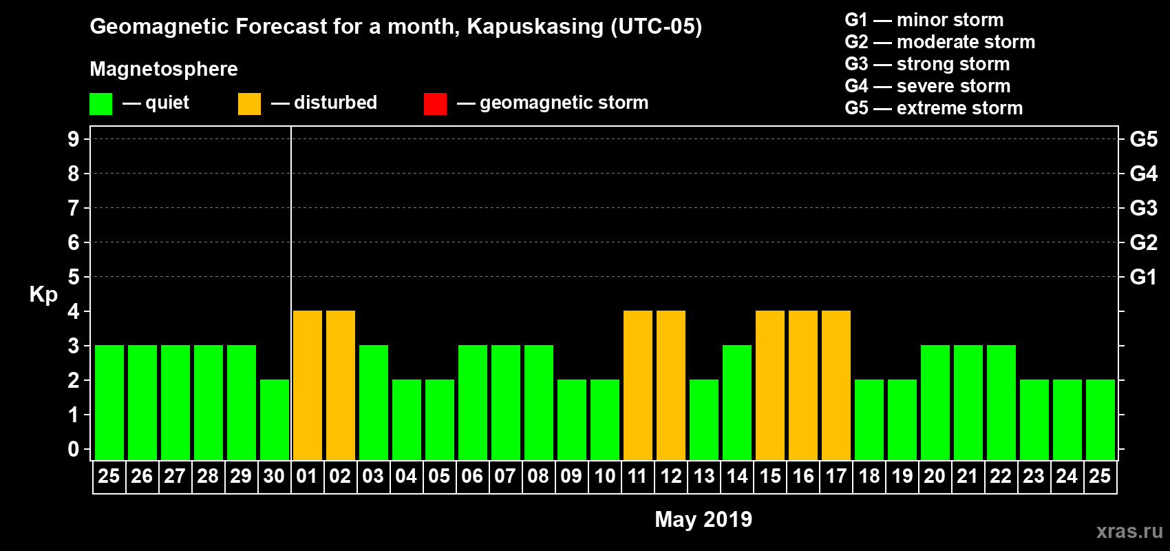 Forecast of the daily maximal value of geomagnetic index Kp for <b>1 month</b> (31 days) <b>from Apr 25, 2019 to May 25, 2019</b>