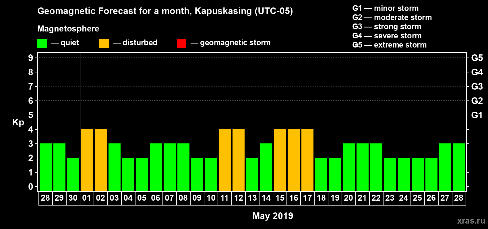 Forecast of the daily maximal value of geomagnetic index Kp for <b>1 month</b> (31 days) <b>from Apr 28, 2019 to May 28, 2019</b>
